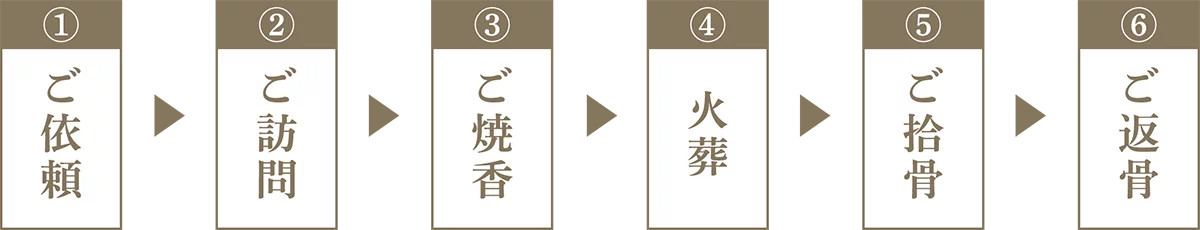 葬儀の流れ